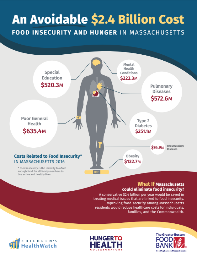 An avoidable $2.4 billion cost of hunger in MA infographic