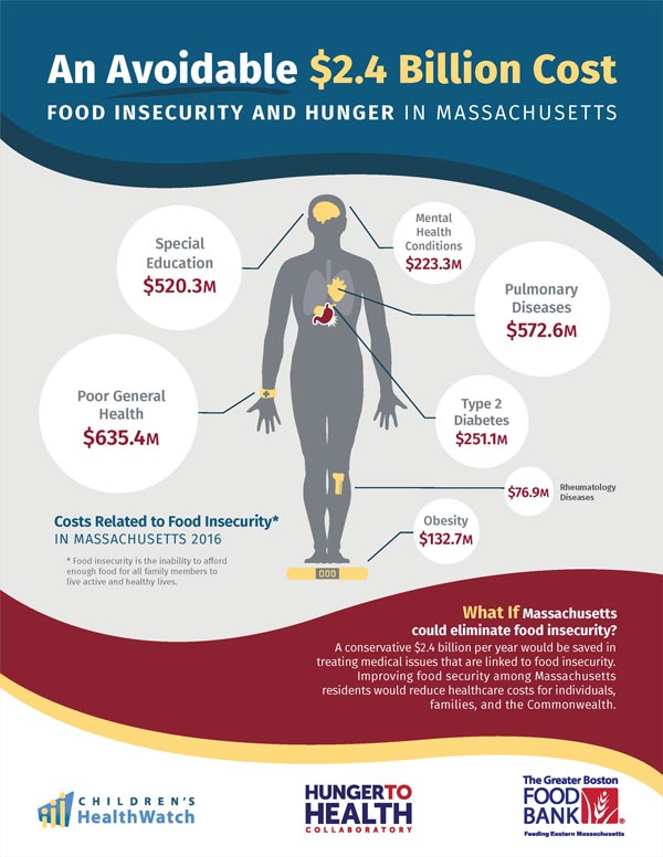 An Avoidable $2.4 Billion Cost What If Massachusetts could eliminate food insecurity? A conservative $2.4 billion per year would be saved in treating medical issues that are linked to food insecurity. Improving food security among Massachusetts residents would reduce healthcare costs for individuals, families, and the Commonwealth. FOOD INSECURITY AND HUNGER IN MASSACHUSETTS